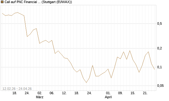Call auf PNC Financial Services Group [Vontobel] Chart
