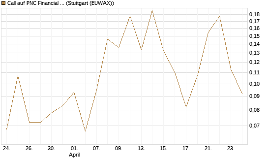 Call auf PNC Financial Services Group [Vontobel] Chart