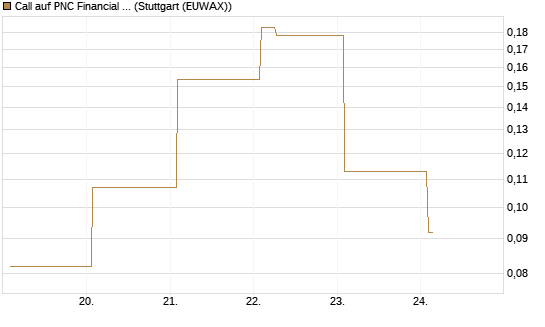 Call auf PNC Financial Services Group [Vontobel] Chart