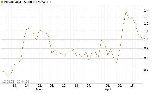 Put auf Okta [Vontobel] Chart