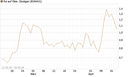 Put auf Okta [Vontobel] Chart