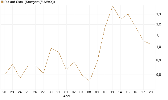 Put auf Okta [Vontobel] Chart