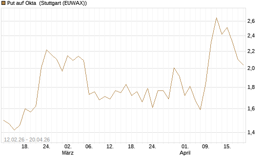 Put auf Okta [Vontobel] Chart
