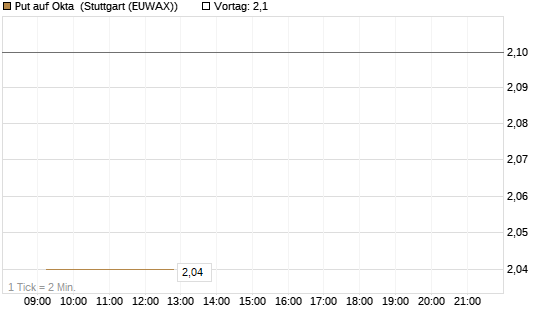 Put auf Okta [Vontobel] Chart