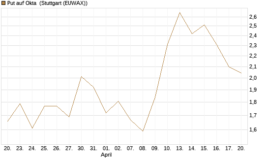 Put auf Okta [Vontobel] Chart