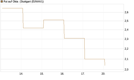 Put auf Okta [Vontobel] Chart