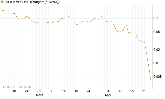 Put auf MSCI Inc [Vontobel] Chart