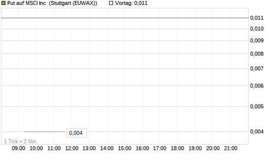 Put auf MSCI Inc [Vontobel] Chart