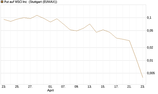 Put auf MSCI Inc [Vontobel] Chart