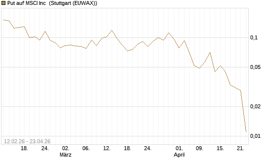 Put auf MSCI Inc [Vontobel] Chart