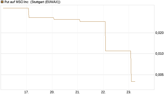 Put auf MSCI Inc [Vontobel] Chart