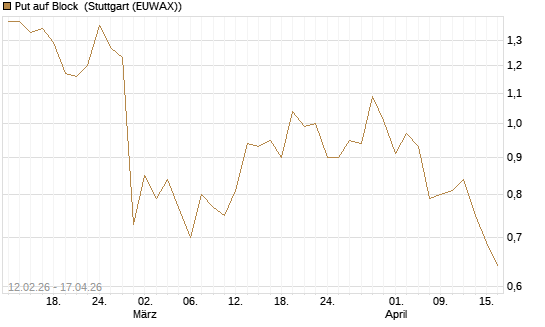 Put auf Block [Vontobel] Chart