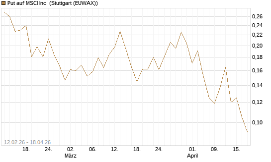 Put auf MSCI Inc [Vontobel] Chart
