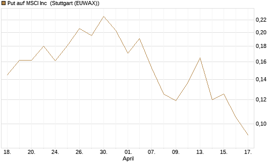 Put auf MSCI Inc [Vontobel] Chart