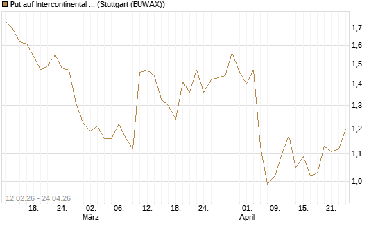 Put auf Intercontinental Exchange [Vontobel] Chart