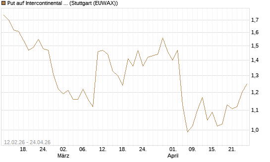 Put auf Intercontinental Exchange [Vontobel] Chart
