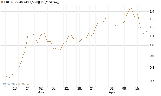 Put auf Atlassian [Vontobel] Chart