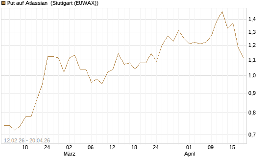 Put auf Atlassian [Vontobel] Chart