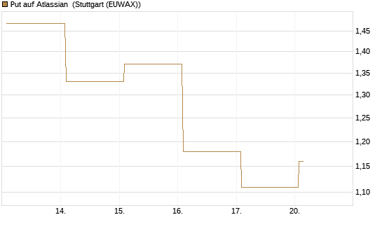 Put auf Atlassian [Vontobel] Chart