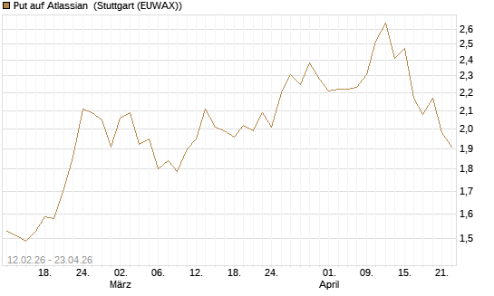 Put auf Atlassian [Vontobel] Chart