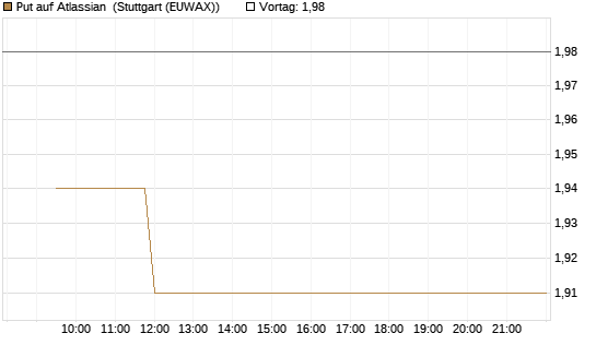 Put auf Atlassian [Vontobel] Chart
