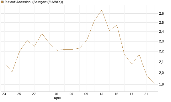 Put auf Atlassian [Vontobel] Chart