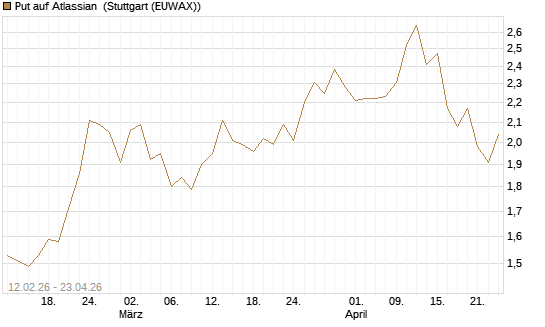 Put auf Atlassian [Vontobel] Chart