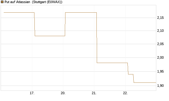 Put auf Atlassian [Vontobel] Chart