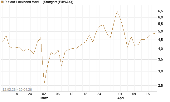 Put auf Lockheed Martin [Vontobel] Chart