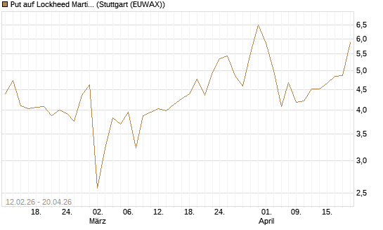 Put auf Lockheed Martin [Vontobel] Chart