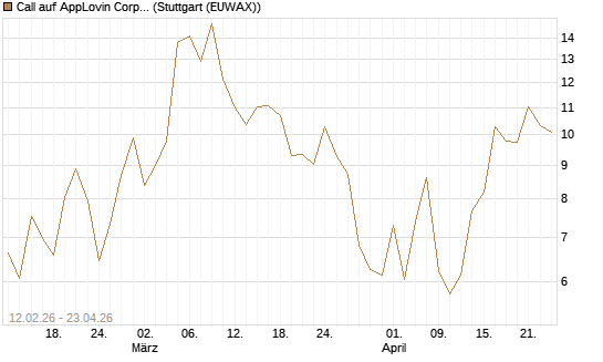 Call auf AppLovin Corp [Vontobel] Chart