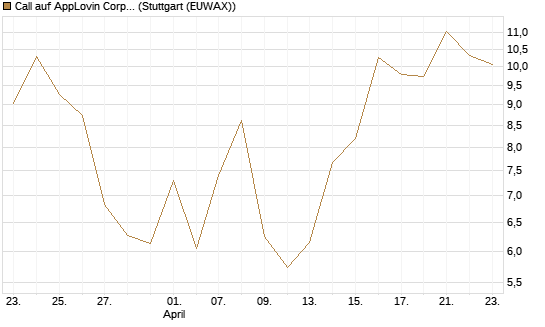 Call auf AppLovin Corp [Vontobel] Chart