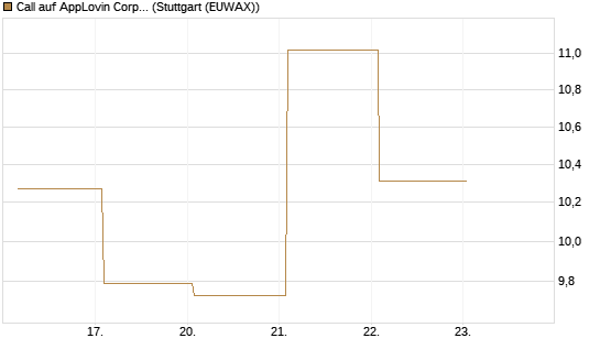 Call auf AppLovin Corp [Vontobel] Chart
