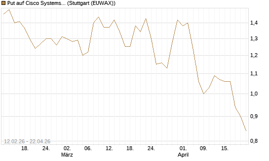 Put auf Cisco Systems [Vontobel] Chart