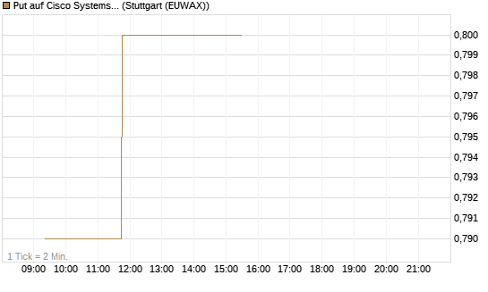 Put auf Cisco Systems [Vontobel] Chart