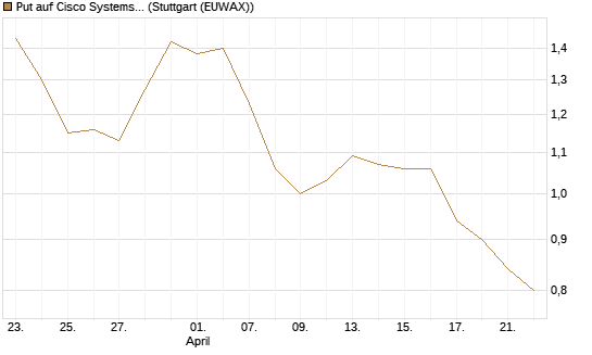 Put auf Cisco Systems [Vontobel] Chart