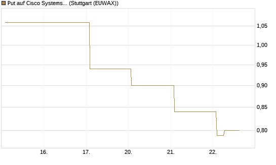 Put auf Cisco Systems [Vontobel] Chart