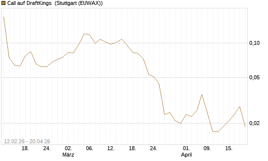 Call auf DraftKings [Vontobel] Chart