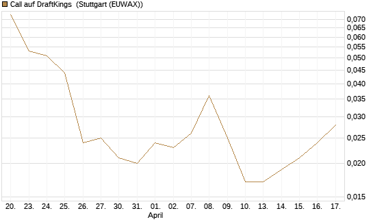Call auf DraftKings [Vontobel] Chart