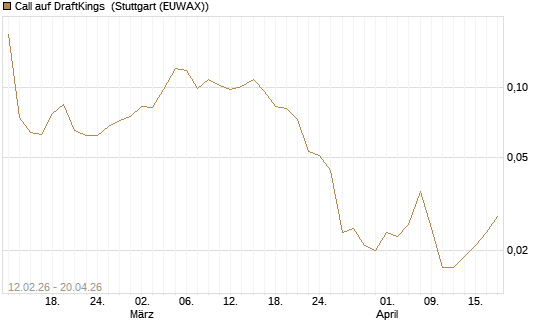 Call auf DraftKings [Vontobel] Chart