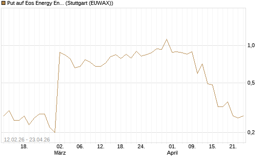 Put auf Eos Energy Enterprises Inc [Vontobel] Chart
