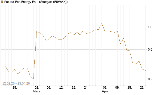 Put auf Eos Energy Enterprises Inc [Vontobel] Chart