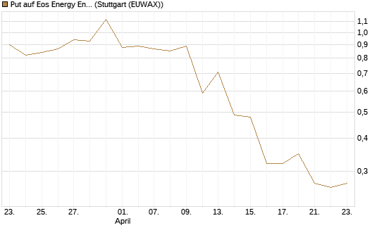 Put auf Eos Energy Enterprises Inc [Vontobel] Chart