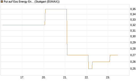 Put auf Eos Energy Enterprises Inc [Vontobel] Chart