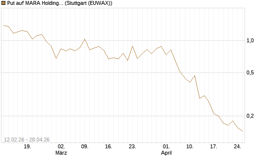 Put auf MARA Holdings [Vontobel] Chart