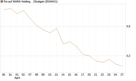 Put auf MARA Holdings [Vontobel] Chart