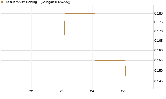Put auf MARA Holdings [Vontobel] Chart
