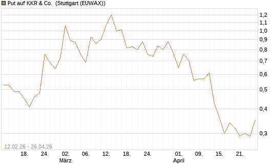 Put auf KKR & Co. [Vontobel] Chart