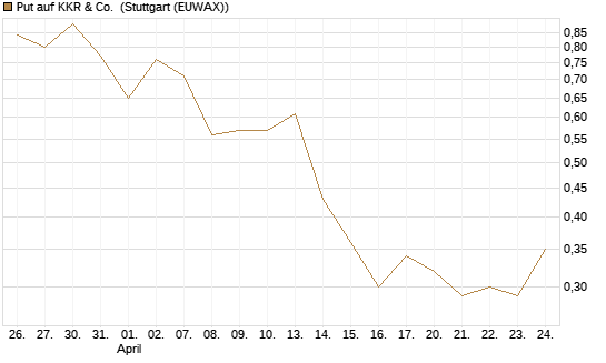 Put auf KKR & Co. [Vontobel] Chart