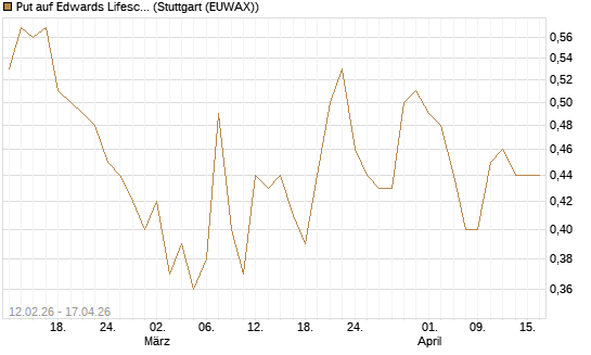 Put auf Edwards Lifesciences Corp [Vontobel] Chart